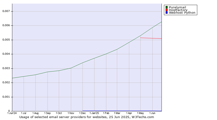 Historical trends in the usage of Purelymail vs. Hostfactory vs. Webhost Python