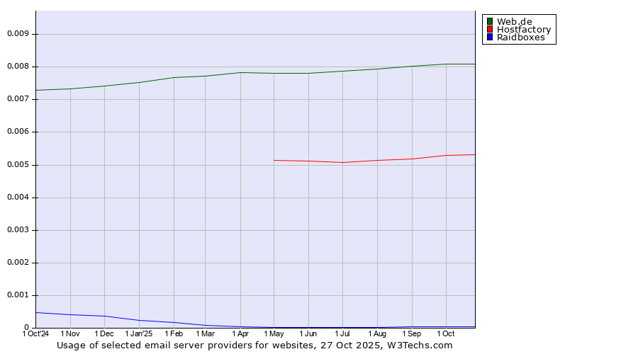 Historical trends in the usage of Web.de vs. Hostfactory vs. Raidboxes