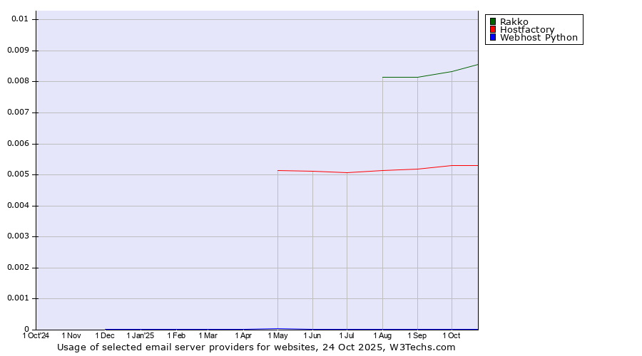 Historical trends in the usage of Rakko vs. Hostfactory vs. Webhost Python