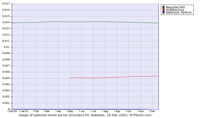 Historical trends in the usage of Register365 vs. Hostfactory vs. Webhost Python