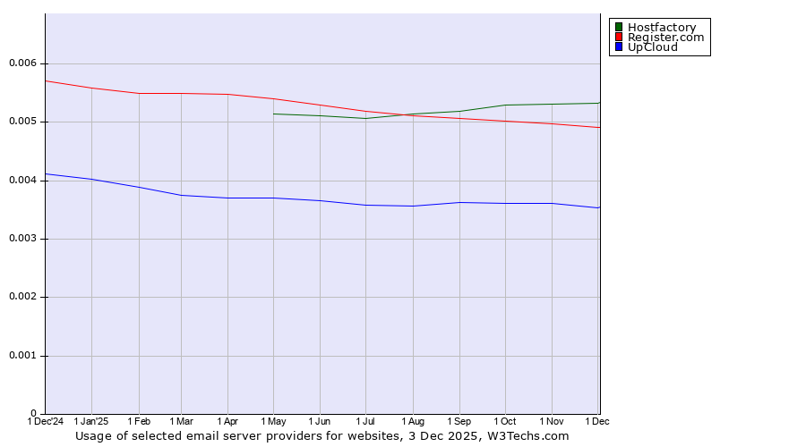 Historical trends in the usage of Hostfactory vs. Register.com vs. UpCloud
