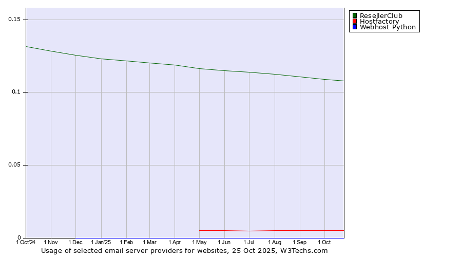 Historical trends in the usage of ResellerClub vs. Hostfactory vs. Webhost Python