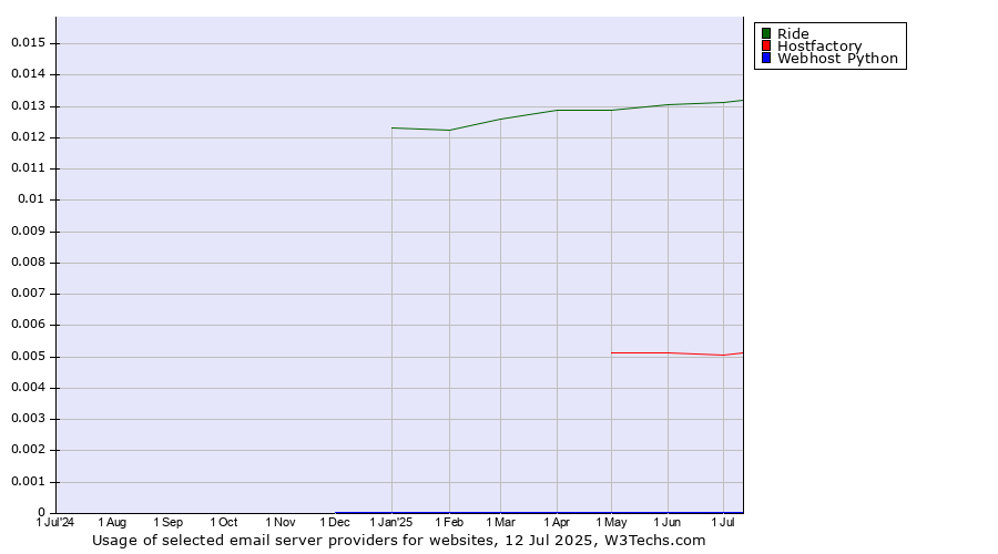 Historical trends in the usage of Ride vs. Hostfactory vs. Webhost Python