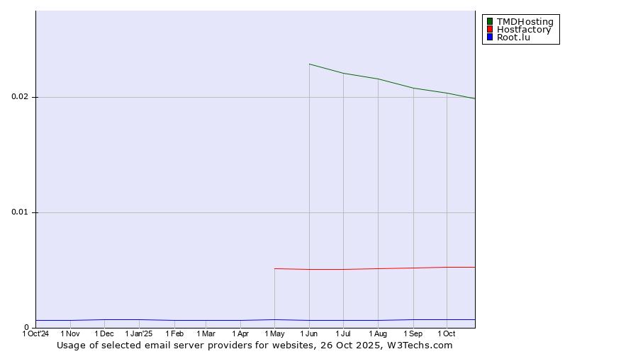 Historical trends in the usage of TMDHosting vs. Hostfactory vs. Root.lu