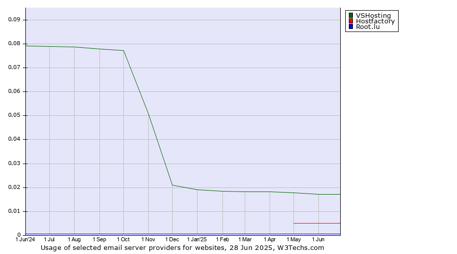 Historical trends in the usage of VSHosting vs. Hostfactory vs. Root.lu