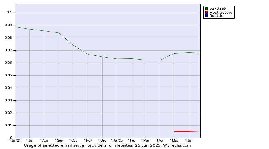 Historical trends in the usage of Zendesk vs. Hostfactory vs. Root.lu