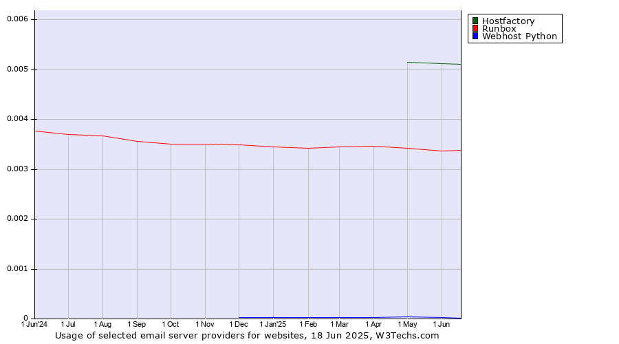Historical trends in the usage of Hostfactory vs. Runbox vs. Webhost Python
