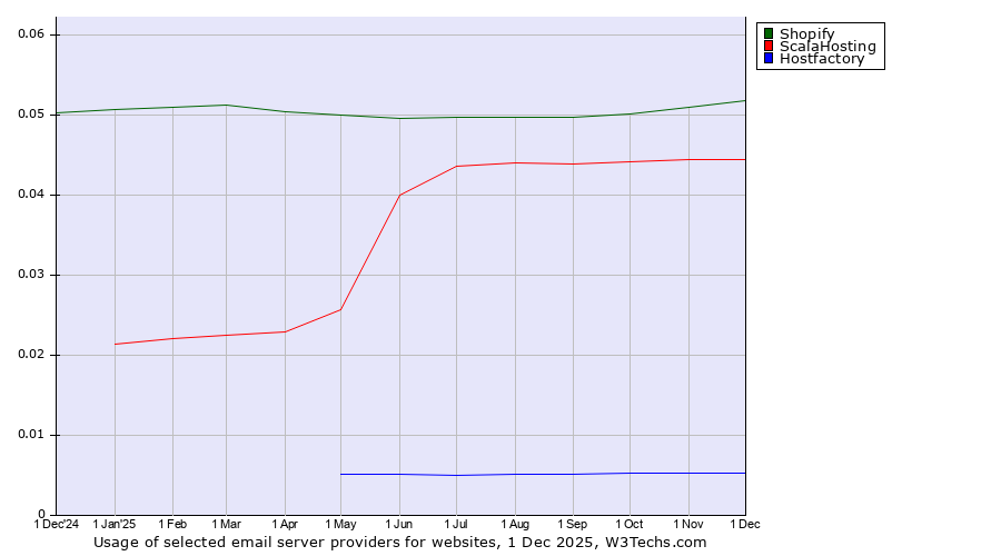 Historical trends in the usage of Shopify vs. ScalaHosting vs. Hostfactory