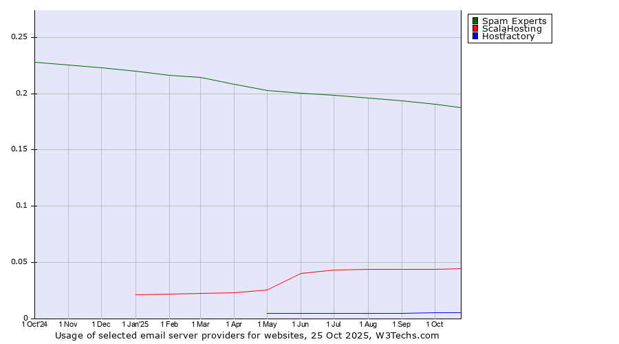 Historical trends in the usage of Spam Experts vs. ScalaHosting vs. Hostfactory