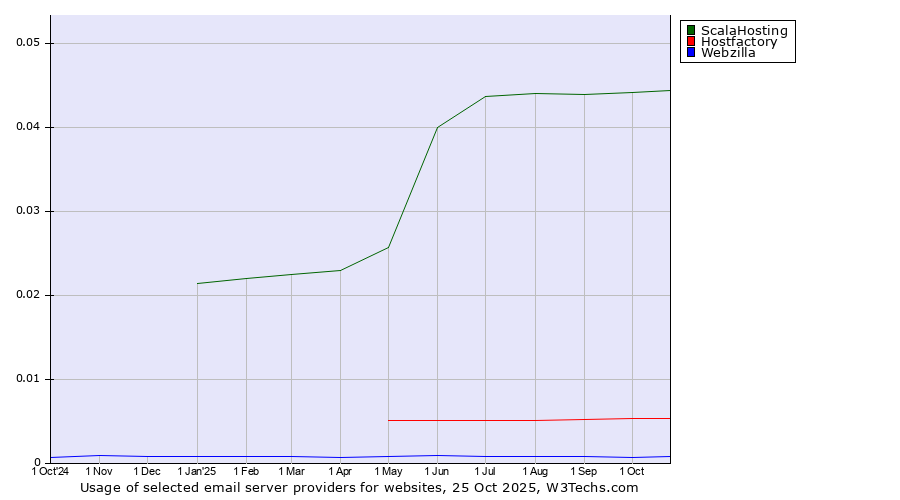 Historical trends in the usage of ScalaHosting vs. Hostfactory vs. Webzilla