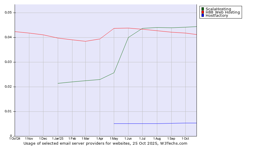 Historical trends in the usage of ScalaHosting vs. H88 Web Hosting vs. Hostfactory