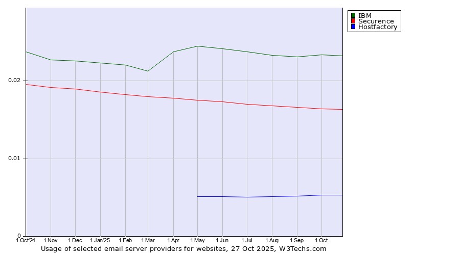 Historical trends in the usage of IBM vs. Securence vs. Hostfactory