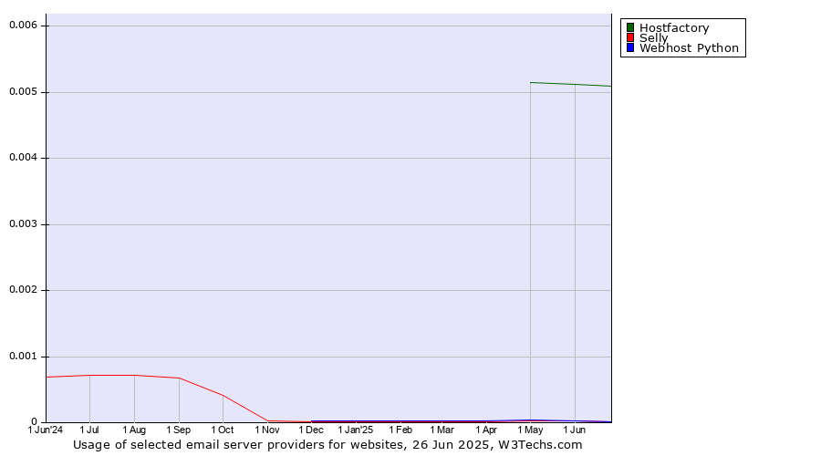 Historical trends in the usage of Hostfactory vs. Selly vs. Webhost Python