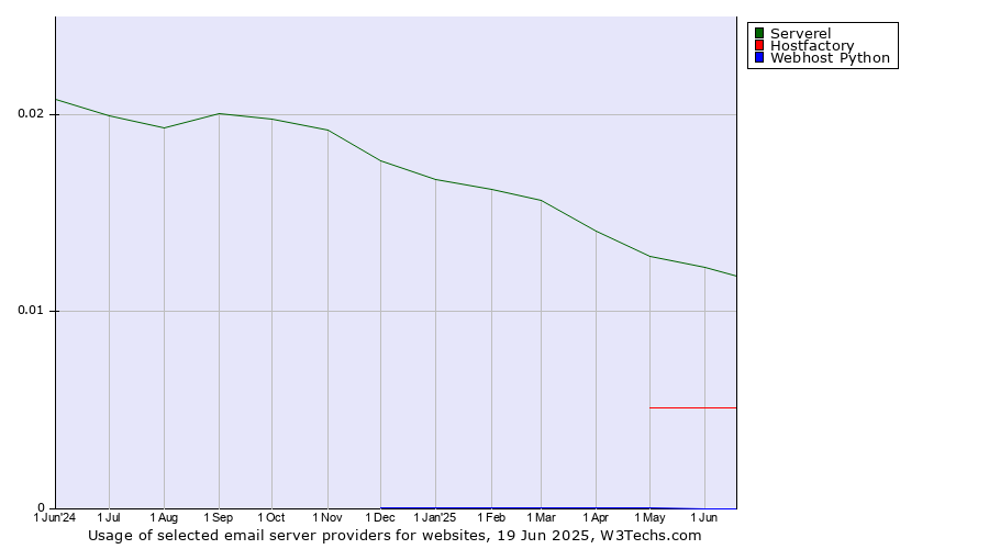 Historical trends in the usage of Serverel vs. Hostfactory vs. Webhost Python