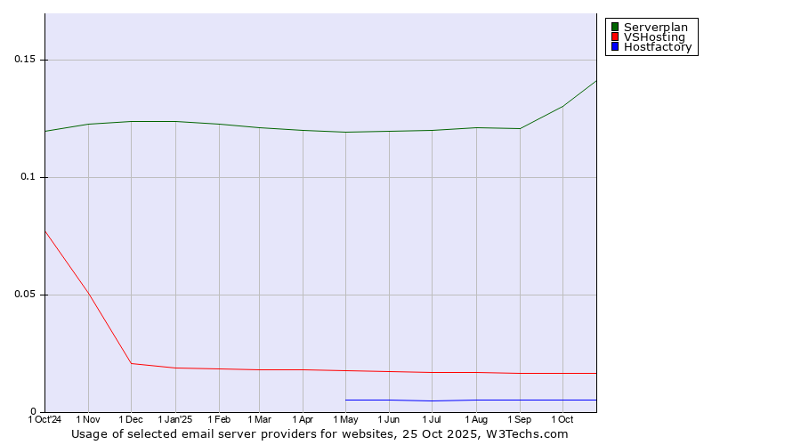 Historical trends in the usage of Serverplan vs. VSHosting vs. Hostfactory