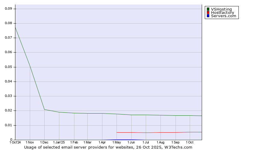 Historical trends in the usage of VSHosting vs. Hostfactory vs. Servers.com