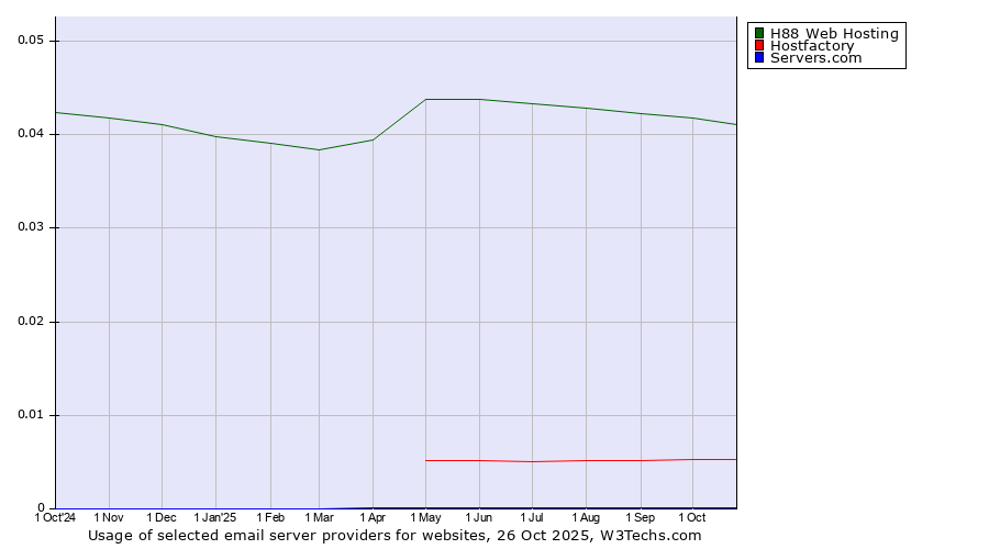 Historical trends in the usage of H88 Web Hosting vs. Hostfactory vs. Servers.com