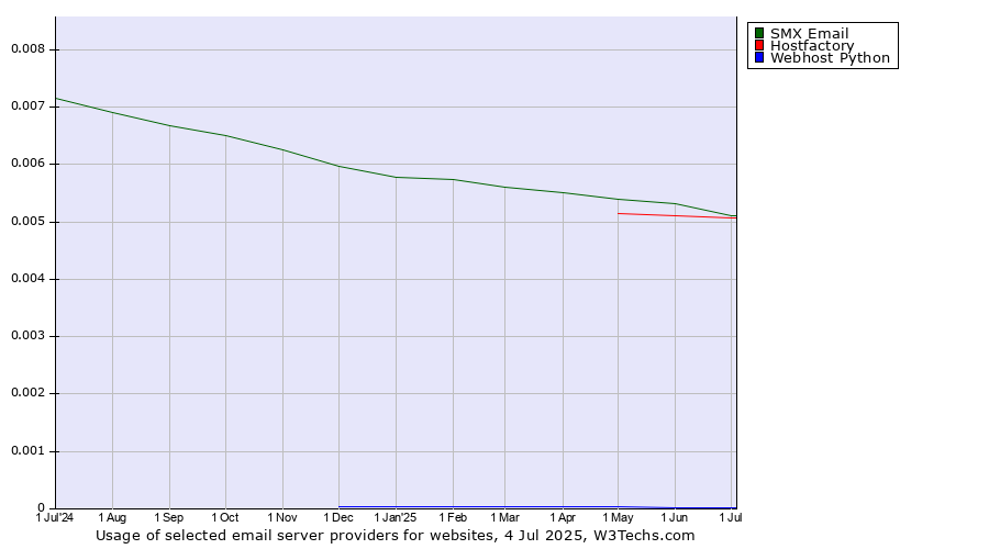 Historical trends in the usage of SMX Email vs. Hostfactory vs. Webhost Python