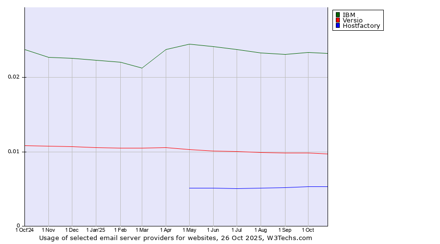 Historical trends in the usage of IBM vs. Versio vs. Hostfactory