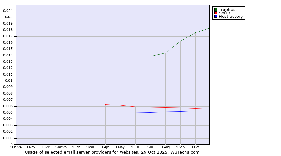 Historical trends in the usage of Truehost vs. Softtr vs. Hostfactory