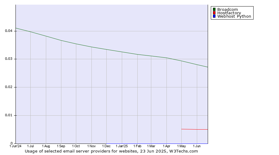 Historical trends in the usage of Broadcom vs. Hostfactory vs. Webhost Python
