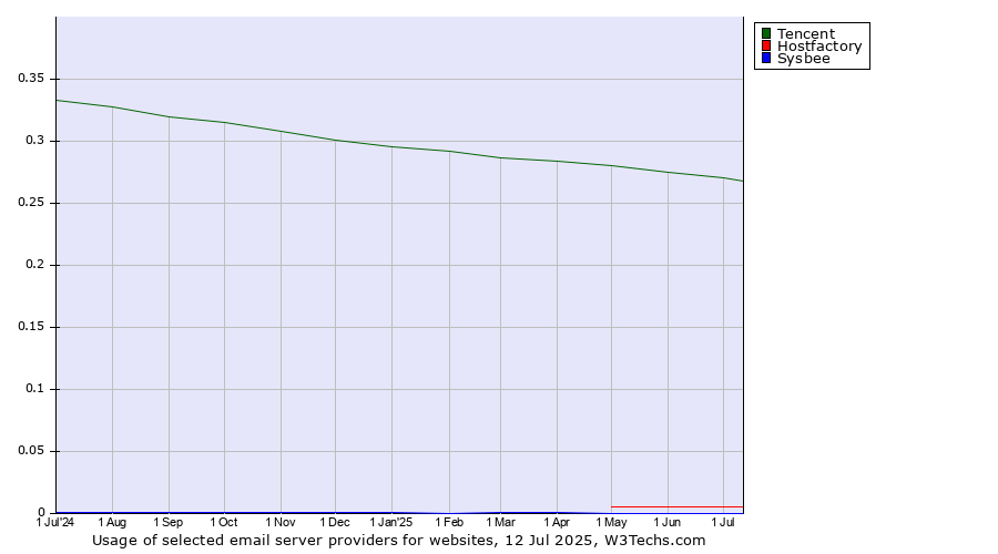 Historical trends in the usage of Tencent vs. Hostfactory vs. Sysbee