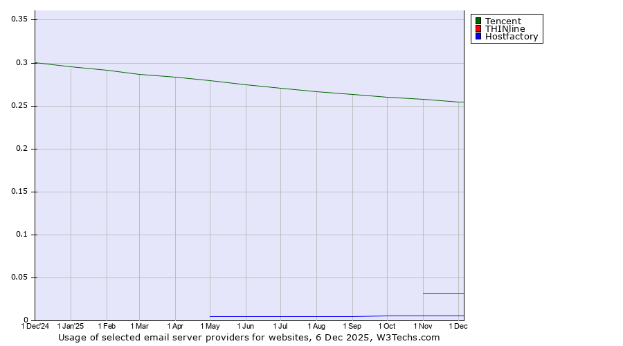 Historical trends in the usage of Tencent vs. THINline vs. Hostfactory