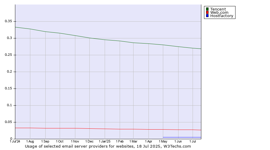 Historical trends in the usage of Tencent vs. Web.com vs. Hostfactory