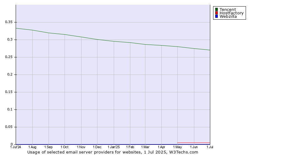 Historical trends in the usage of Tencent vs. Hostfactory vs. Webzilla