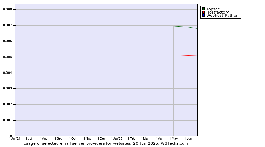 Historical trends in the usage of Topsec vs. Hostfactory vs. Webhost Python
