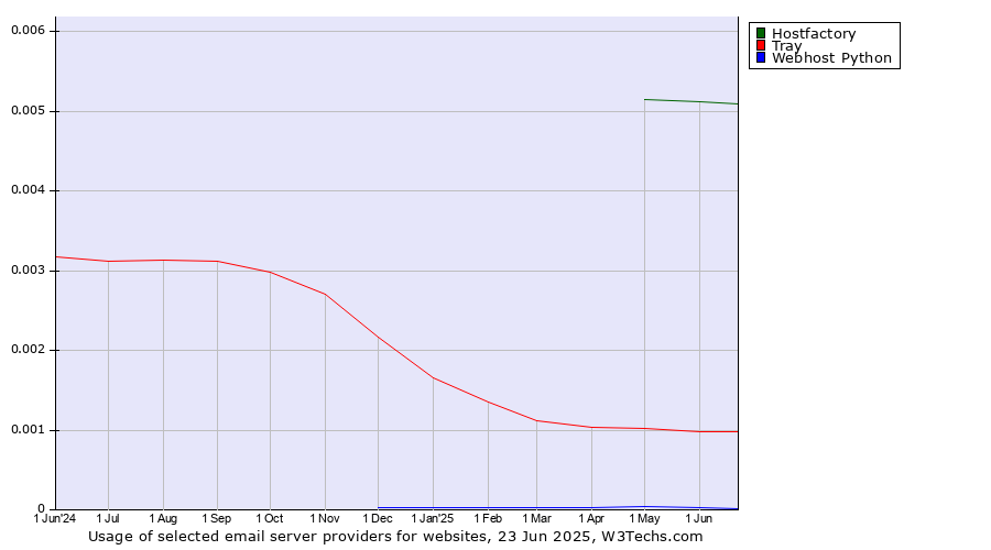 Historical trends in the usage of Hostfactory vs. Tray vs. Webhost Python