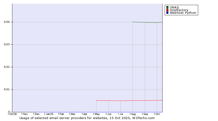Historical trends in the usage of UNAS vs. Hostfactory vs. Webhost Python