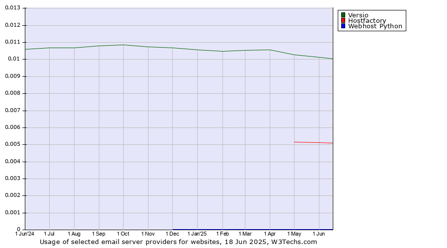 Historical trends in the usage of Versio vs. Hostfactory vs. Webhost Python