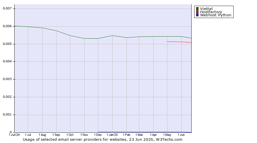 Historical trends in the usage of Viettel vs. Hostfactory vs. Webhost Python