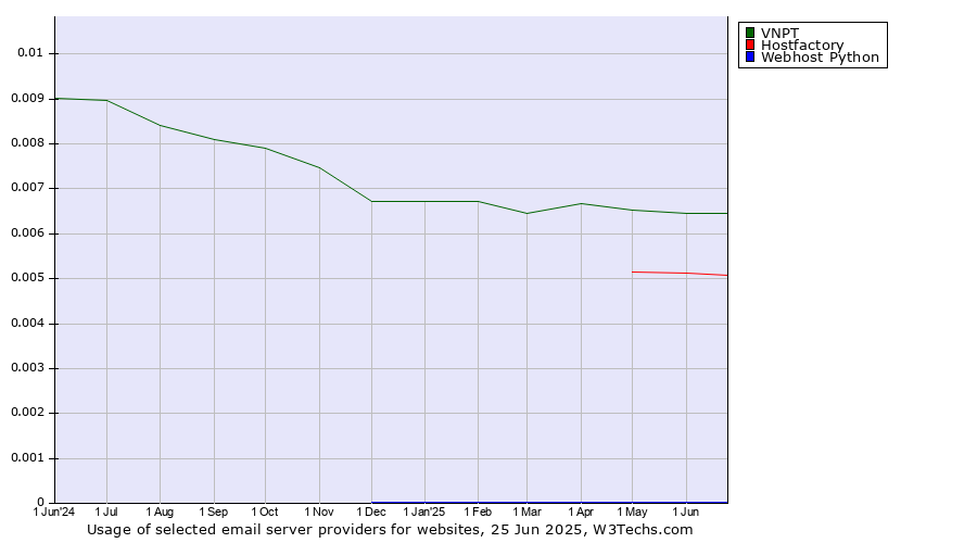 Historical trends in the usage of VNPT vs. Hostfactory vs. Webhost Python