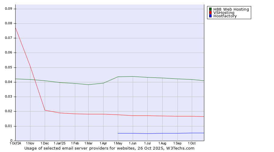 Historical trends in the usage of H88 Web Hosting vs. VSHosting vs. Hostfactory