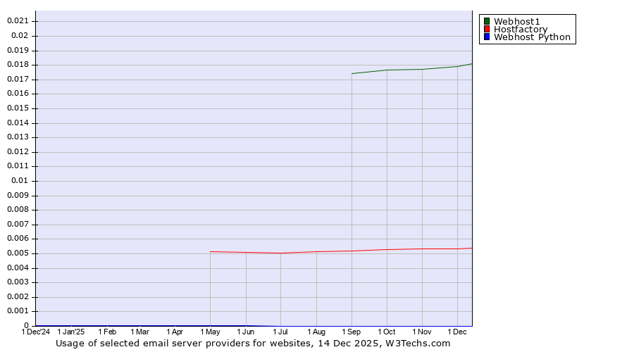 Historical trends in the usage of Webhost1 vs. Hostfactory vs. Webhost Python