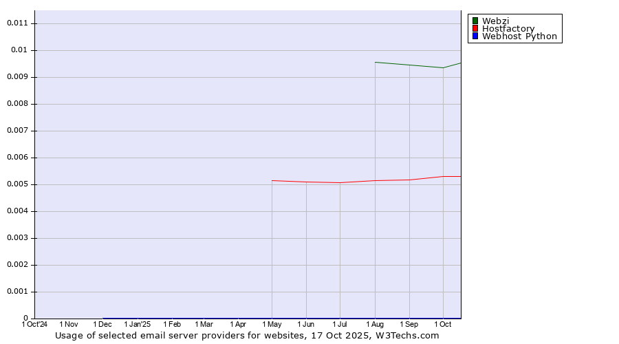 Historical trends in the usage of Webzi vs. Hostfactory vs. Webhost Python