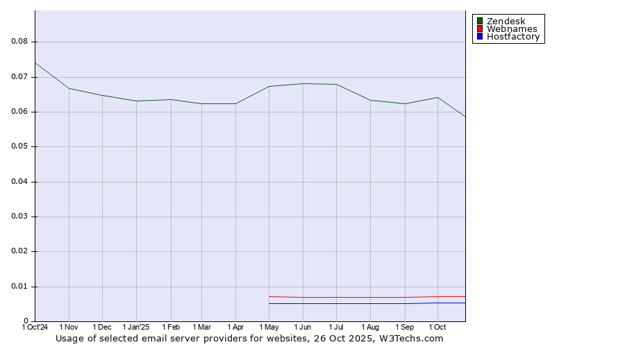Historical trends in the usage of Zendesk vs. Webnames vs. Hostfactory