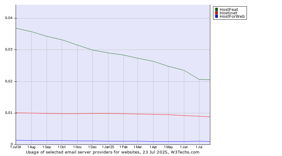 Historical trends in the usage of HostFeat vs. Hostinet vs. HostForWeb