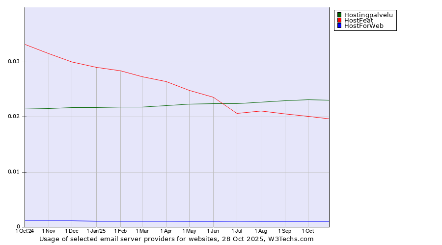 Historical trends in the usage of Hostingpalvelu vs. HostFeat vs. HostForWeb