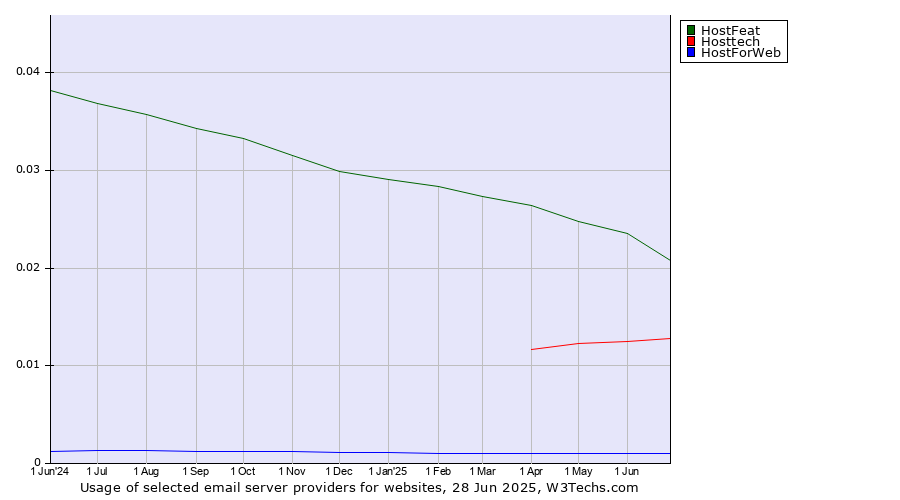 Historical trends in the usage of HostFeat vs. Hosttech vs. HostForWeb