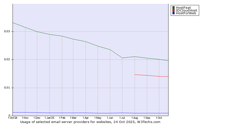 Historical trends in the usage of HostFeat vs. IDCloudHost vs. HostForWeb