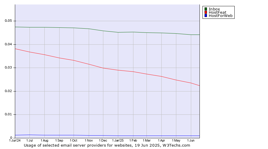 Historical trends in the usage of Inbox vs. HostFeat vs. HostForWeb