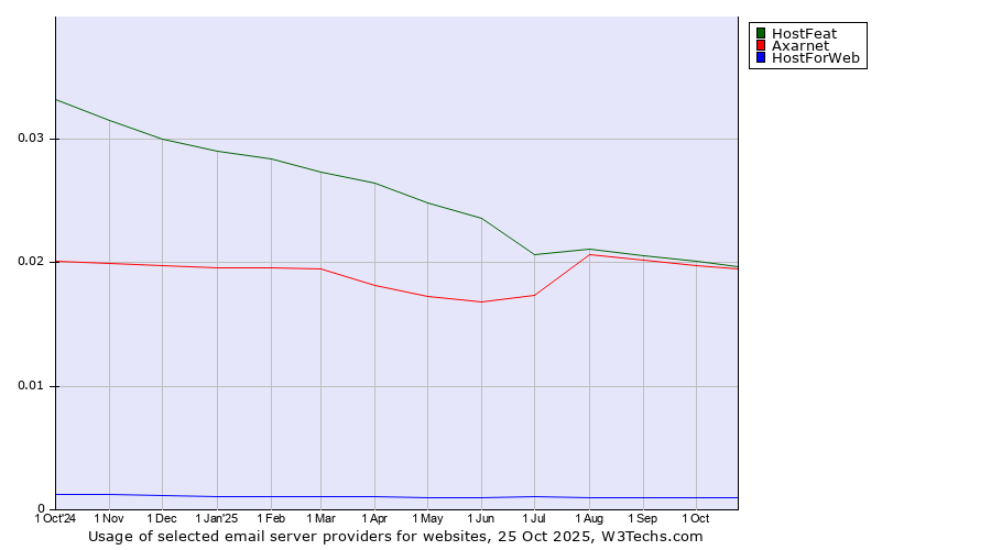 Historical trends in the usage of HostFeat vs. Axarnet vs. HostForWeb