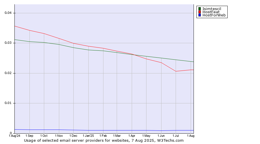 Historical trends in the usage of Isimtescil vs. HostFeat vs. HostForWeb