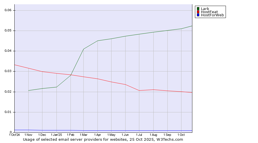 Historical trends in the usage of Lark vs. HostFeat vs. HostForWeb