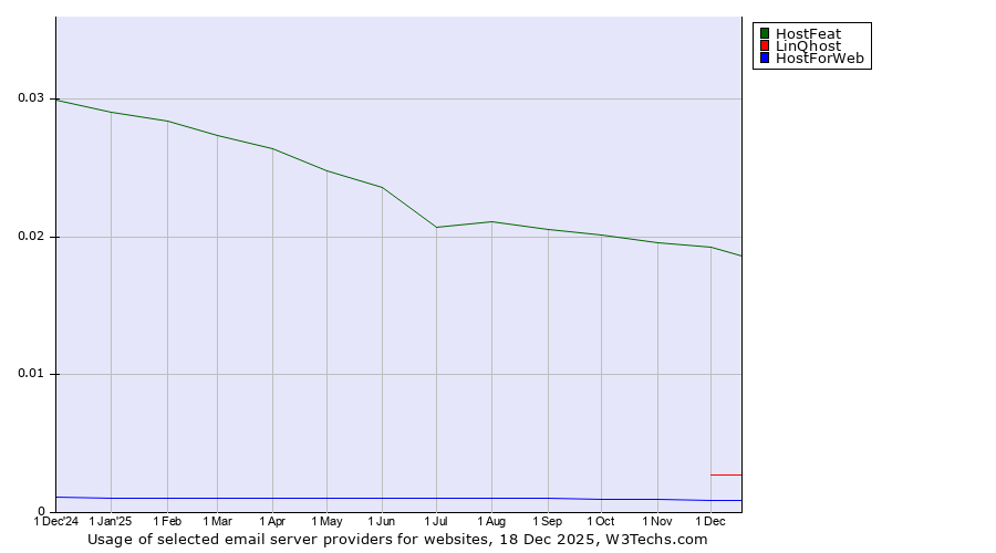 Historical trends in the usage of HostFeat vs. LinQhost vs. HostForWeb
