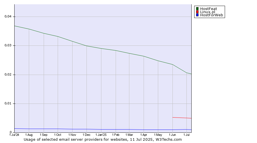 Historical trends in the usage of HostFeat vs. Linux.pl vs. HostForWeb
