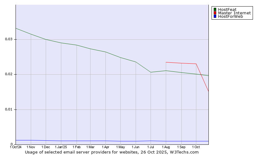 Historical trends in the usage of HostFeat vs. Master Internet vs. HostForWeb